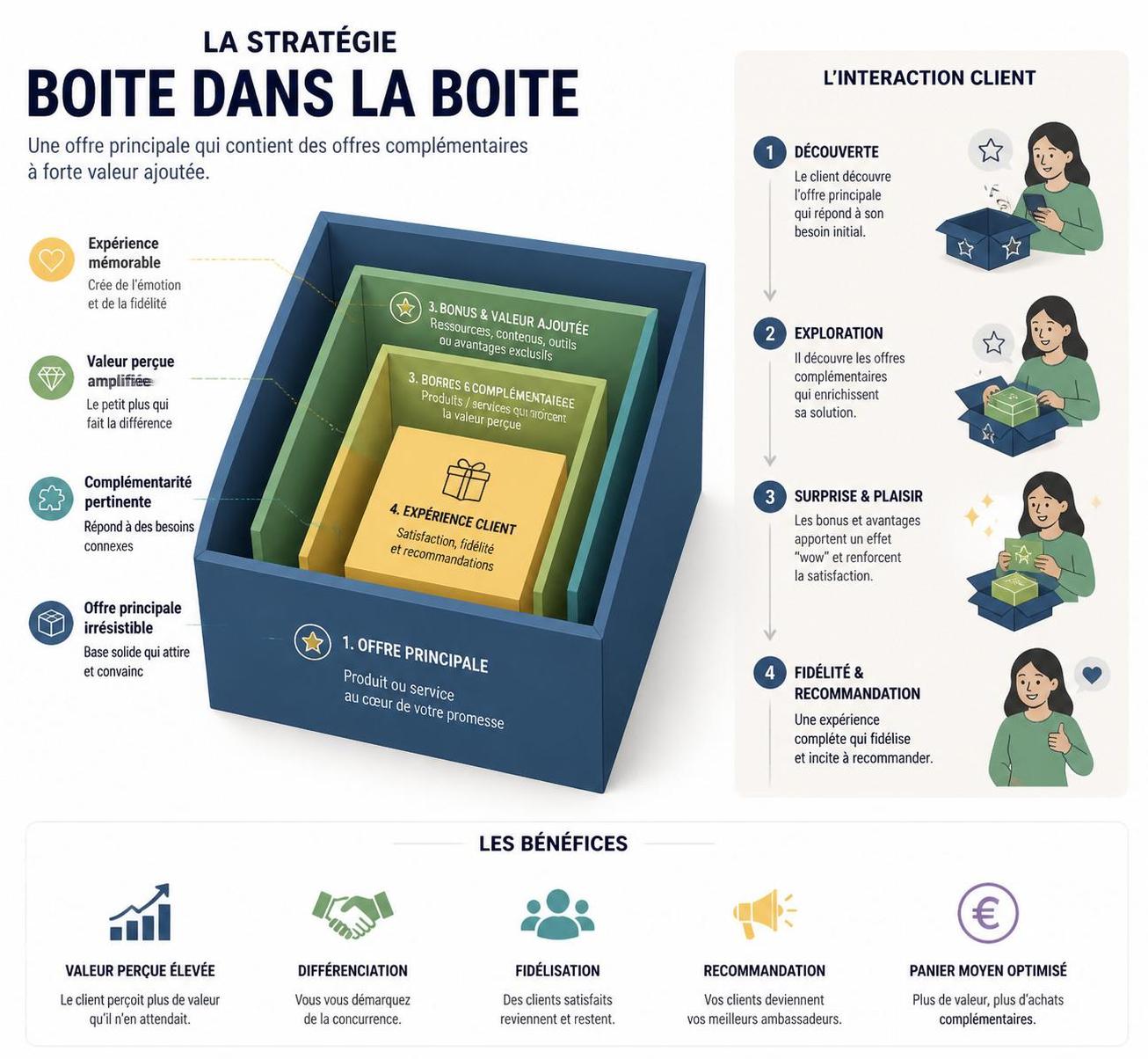 découvrez comment la technique 'boite dans la boite' peut révolutionner votre stratégie marketing en offrant un levier innovant et efficace pour booster l'engagement et les ventes.