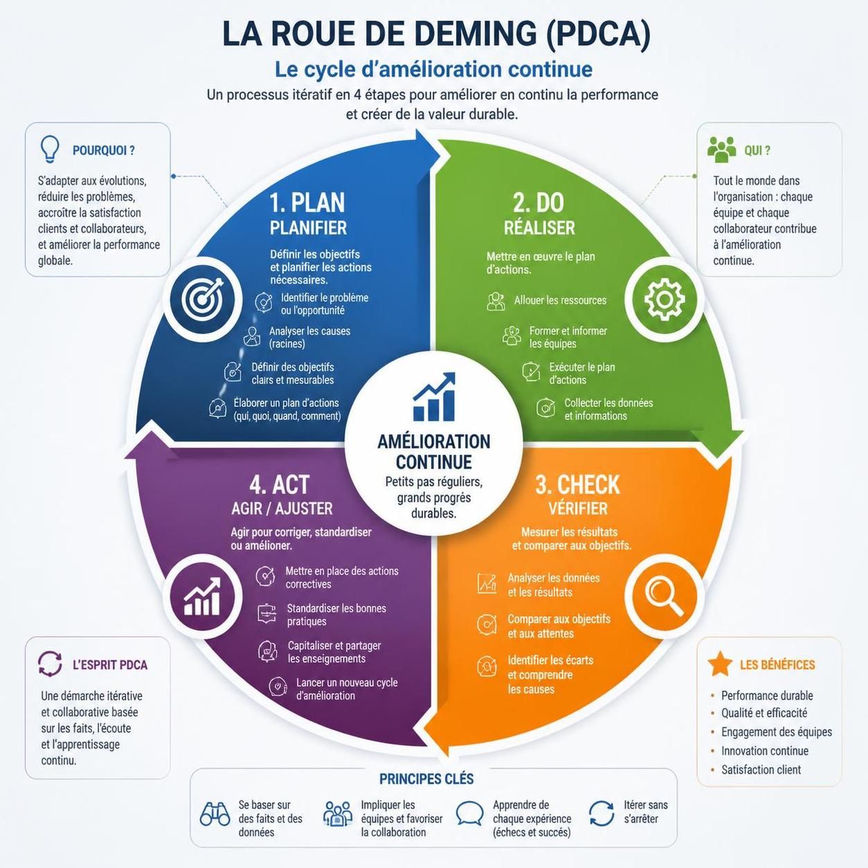 découvrez comment la roue de deming, ce cercle vertueux d'amélioration continue, optimise la gestion d'entreprise pour garantir performance et qualité durable.